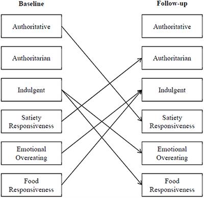 Maternal Feeding Styles and Child Appetitive Traits: Direction of Effects in Hispanic Families With Low Incomes